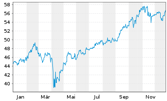 Chart Fr.Temp.Inv.Fds-T.Em.Mkt.Fd Nam.-Ant. A acc. - 1 Jahr