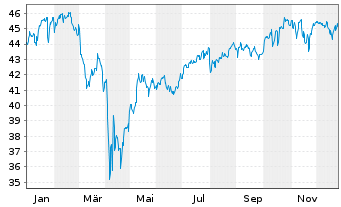 Chart F.Tem.Inv.Fds-Templ.Global Fd. Nam.-A. A(acc.)o.N. - 1 Jahr