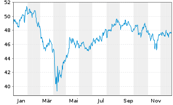 Chart Fr.Temp.Inv.Fds-T.Glob.Sm.Cos Nam.-Ant. A acc. - 1 Jahr