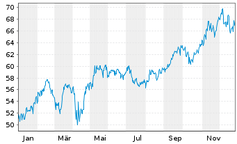 Chart Fr.Temp.Inv.Fds-T.Lat.Am.Fd Nam.-Ant. A acc. - 1 Jahr