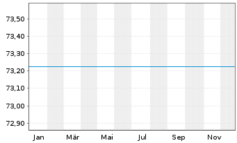 Chart DKB Osteuropa Fonds Inhaber-Anteile TNL o.N. - 1 Jahr