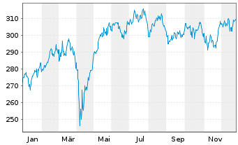 Chart Lupus alpha-Sus.Smal.Eu.Champ. Inh.-Anteile A o.N. - 1 Jahr