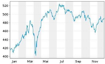 Chart Lupus alpha Fds-Sma.German Ch. Inh.-Anteile A o.N. - 1 Jahr