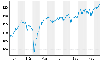 Chart DWS ESG European Equities - 1 Jahr
