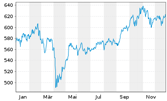 Chart Pictet Fds(LUX)-Em. Mkts Namens-Anteile P - 1 Jahr