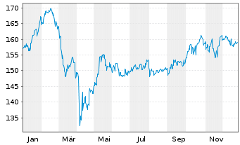 Chart Pictet-Family Namens-Anteile P EUR o.N. - 1 Jahr