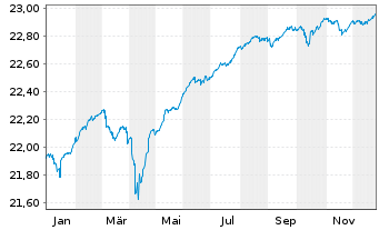 Chart Fr.Temp.Inv.Fds-F.Hig.Yiel.EO Nam.-Ant. A acc. - 1 Jahr