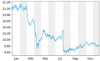 Chart Fidelity Fds-US High Yield Fd. - 1 Jahr