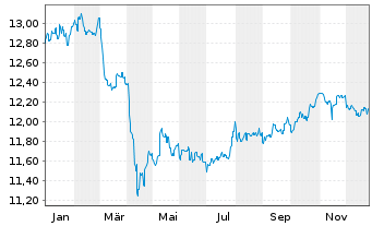Chart abrdn SICAV I-Select EM Bond Actions A MInc USD - 1 Jahr