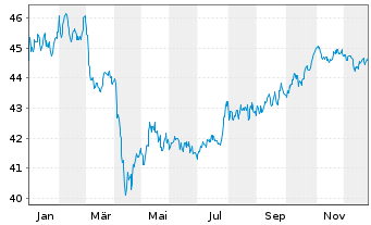 Chart abrdn SICAV I-Select EM Bond Actions A Acc USD - 1 Jahr