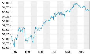Chart Mor.St.Inv.-Euro Corp.Bd (EUR) Actions Nom. A - 1 Year