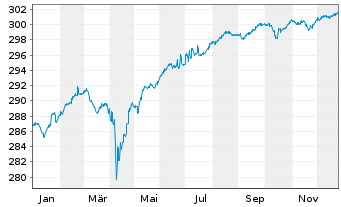 Chart Pictet Fds(LUX)-EUR High Yield N.-Ant. P. Cap - 1 Jahr