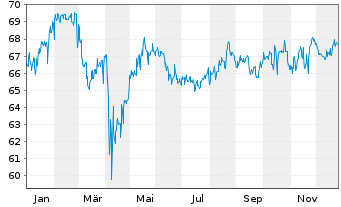 Chart Deka Portf. Nachhalt. Glo.Akt. Inh.Anteile o.N. - 1 Jahr