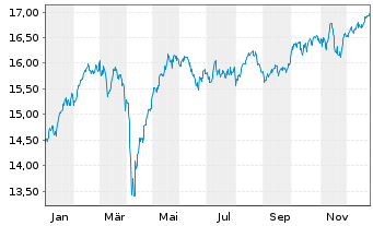 Chart Jan.Hend.-J.H.Continent.Europ.Actions Nom. B o.N. - 1 Jahr