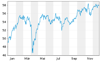 Chart UBS-ETF - EURO STOXX 50 - 1 Jahr