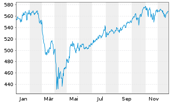 Chart UBS-ETF MSCI USA - 1 Jahr