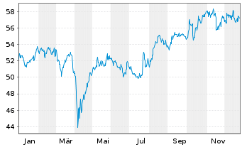 Chart UBS-ETF - UBS-ETF MSCI Japan - 1 Jahr