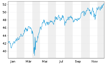 Chart FTIF-Templ.Europ.Sm.-Mid.Cap N-Anteile A(acc.)o.N. - 1 Jahr