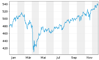 Chart Sparinvest-Global Value Inhaber-Anteile EUR R o.N. - 1 Jahr