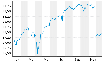 Chart Deka-CorporateBd High Y. Euro - 1 Jahr