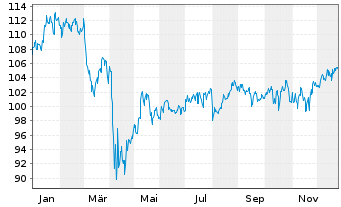 Chart Fr.Temp.Inv.Fds-F.Mut.US.ValueN.-A. A(acc.)(EO)o.N - 1 Jahr