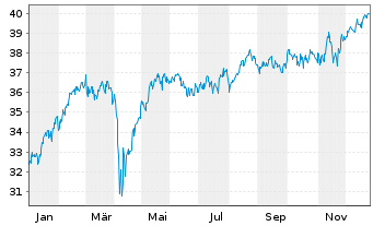 Chart Fr.Temp.Inv.Fds-Fr.Mut.Europ. Nam.-Ant. A acc. EO - 1 Jahr