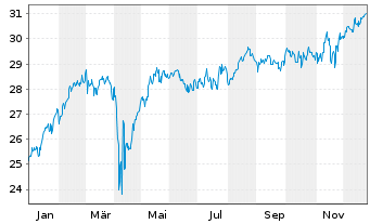 Chart Fr.Temp.Inv.Fds-Fr.Mut.Europ. Namens-Anteile N - 1 Jahr