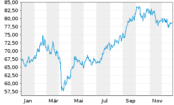 Chart Schroder ISF Greater China Namensanteile A  - 1 Year