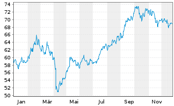 Chart Schroder ISF Greater China Namensanteile B - 1 Jahr