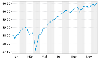 Chart Nordea 1-Europ.High Yld Bd Fd AcNClass BP-EUR o.N. - 1 Jahr