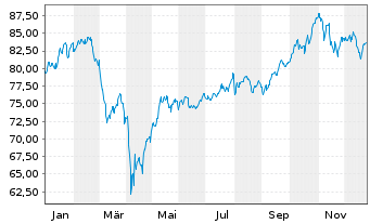 Chart T. Rowe Price-Gl.Foc.Gr.Equ.Fd Namens-Ant. A o.N. - 1 Jahr
