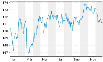 Chart Gen.Inv.- Euro Bond Namens-Anteile DX EUR o.N. - 1 Jahr