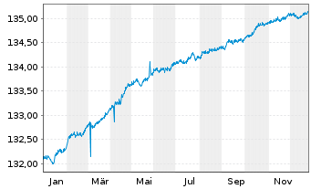 Chart Gen.Inv.-Euro Short Term Bond Nam.Ant. DX EUR o.N. - 1 Jahr