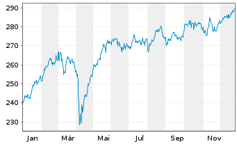 Chart DWS Inv.-European Eq.High Con. Inhaber-A. LC o.N. - 1 Year