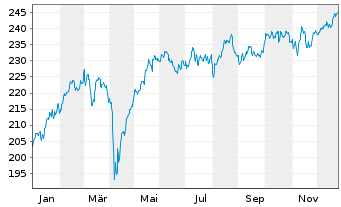 Chart DWS Inv.-European Eq.High Con. Inhaber-A. NC o.N. - 1 Jahr