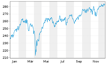 Chart DWS Invest-ESG Top Euroland Inh.-Anteile LD o.N. - 1 Year