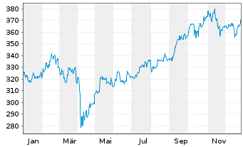 Chart DWS Invest-Top Asia Inhaber-Anteile LC o.N. - 1 Year