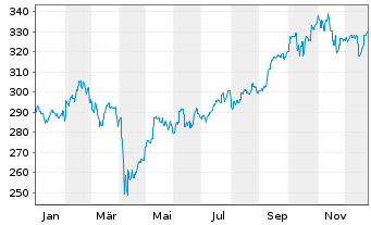 Chart DWS Invest-Top Asia Inhaber-Anteile LD o.N. - 1 Jahr