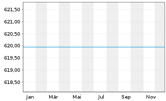 Chart GS Global Equity Income Act. Nom.P(EUR)CAP o.N. - 1 Jahr