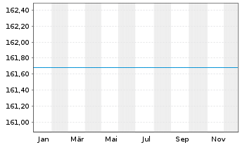 Chart DWS Russia Inhaber-Anteile - 1 Year