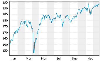Chart UBS-ETF - UBS-ETF MSCI EMU - 1 Jahr
