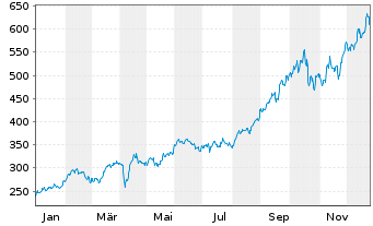 Chart NESTOR Gold Fonds Inhaber-Anteile B o.N. - 1 Jahr