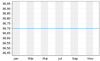 Chart UniEuroRenta EmergingMarkets - 1 Jahr
