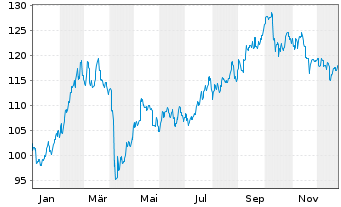 Chart HSBC GIF-Hong Kong Equity Inh.-Anteile A(Dis.)o.N. - 1 Jahr