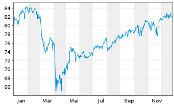 Chart HSBC GIF-US Equity Inhaber-Anteile A (Dis.) o.N. - 1 Jahr