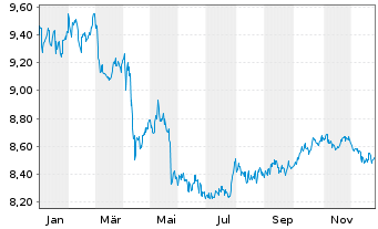 Chart HSBC GIF-US Dollar Bond AD - 1 Jahr
