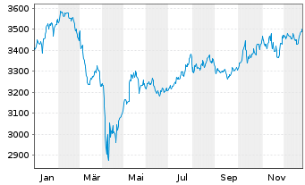 Chart ME Fonds-Special Values Inhaber-Anteile o.N. - 1 Jahr