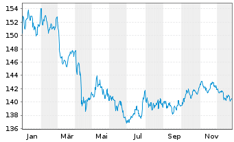 Chart UBS LB-Sh.Ter.USD Cor.Sus.USD Namens-Ant. P Acc oN - 1 Jahr