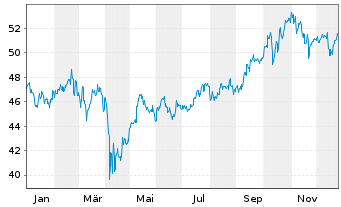 Chart Fr.Temp.Inv.Fds-T.As.Growth Fd Namens-Anteile N - 1 Jahr