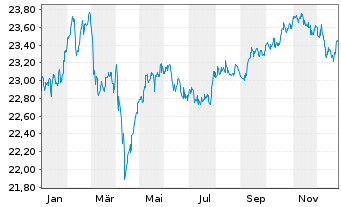 Chart Fr.Temp.Inv.Fds -T.Gl.Bd Fd Nam.-Ant. A(acc.)(EO) - 1 Year